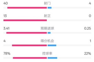 开云体育官网在线注册-碾压！巴萨1-0马洛卡数据：射门40-4，射正13-0，控球率78%-22%